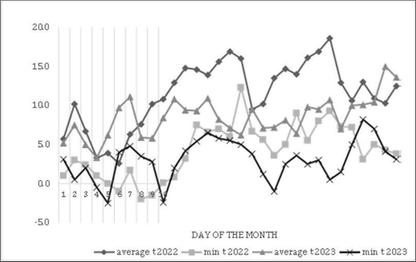 Minimum and average temperature in May 2022–2023 (St. Petersburg)