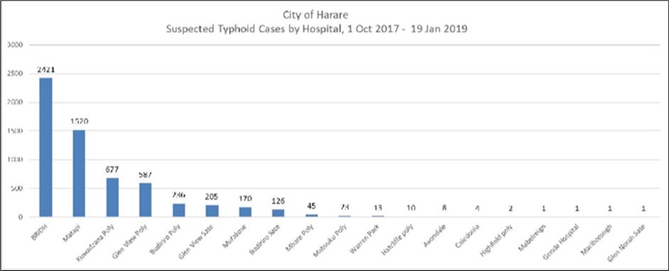 Suspected typhoid cases by hospital