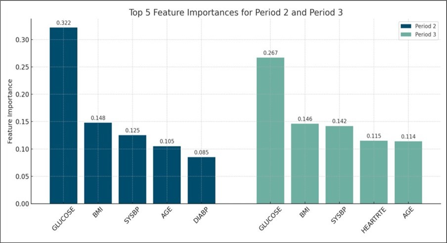 Top Five Feature Importances for Diabetes Prediction Models at Periods 2 and 3