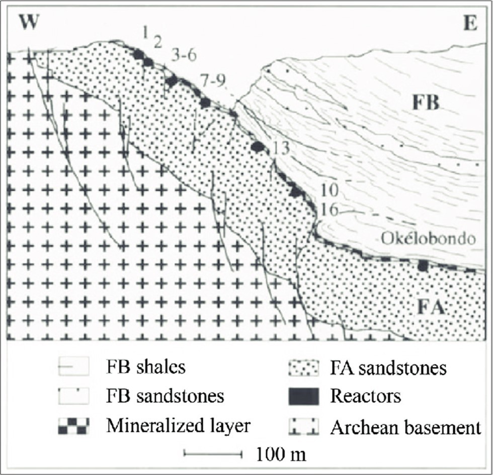 Geckeis, Salbu, Schafer, & Zavarin (2019) Cross section of the Oklo and Okélobondo deposit area with locations of natural reactor zones.