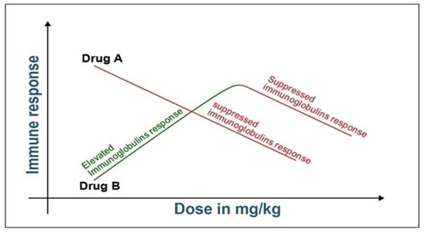 Figure 4. Dose Immunoglobulins response relationship